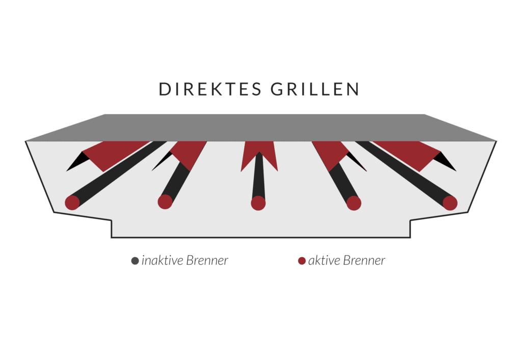 Skizze des direkten Grillens mit dem Gasgrill
