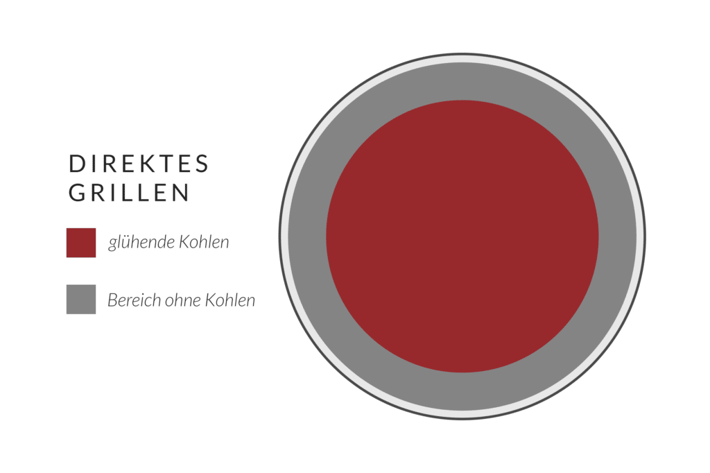 Skizze: direktes Grillen mit Kohlegrill