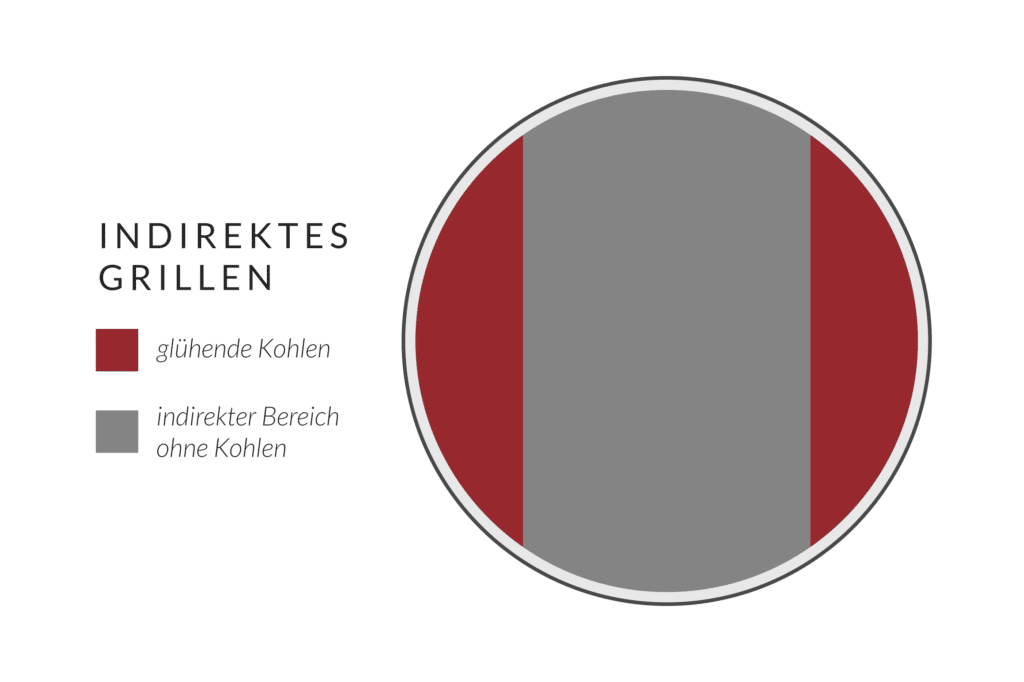 Skizze: indirektes Grillen mit dem Kohlegrill